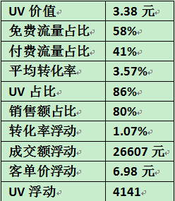 [師說42精華]探索淘寶數(shù)據(jù)分析（感謝派友提供真實數(shù)據(jù)進行分析）